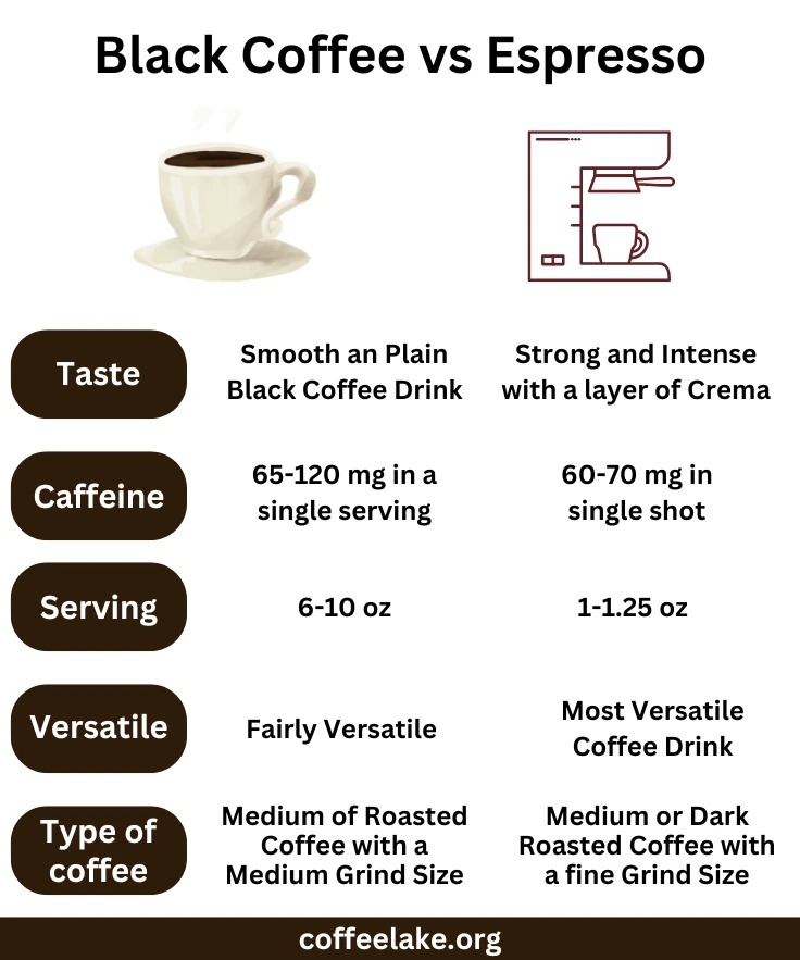 black coffee and espresso comparison